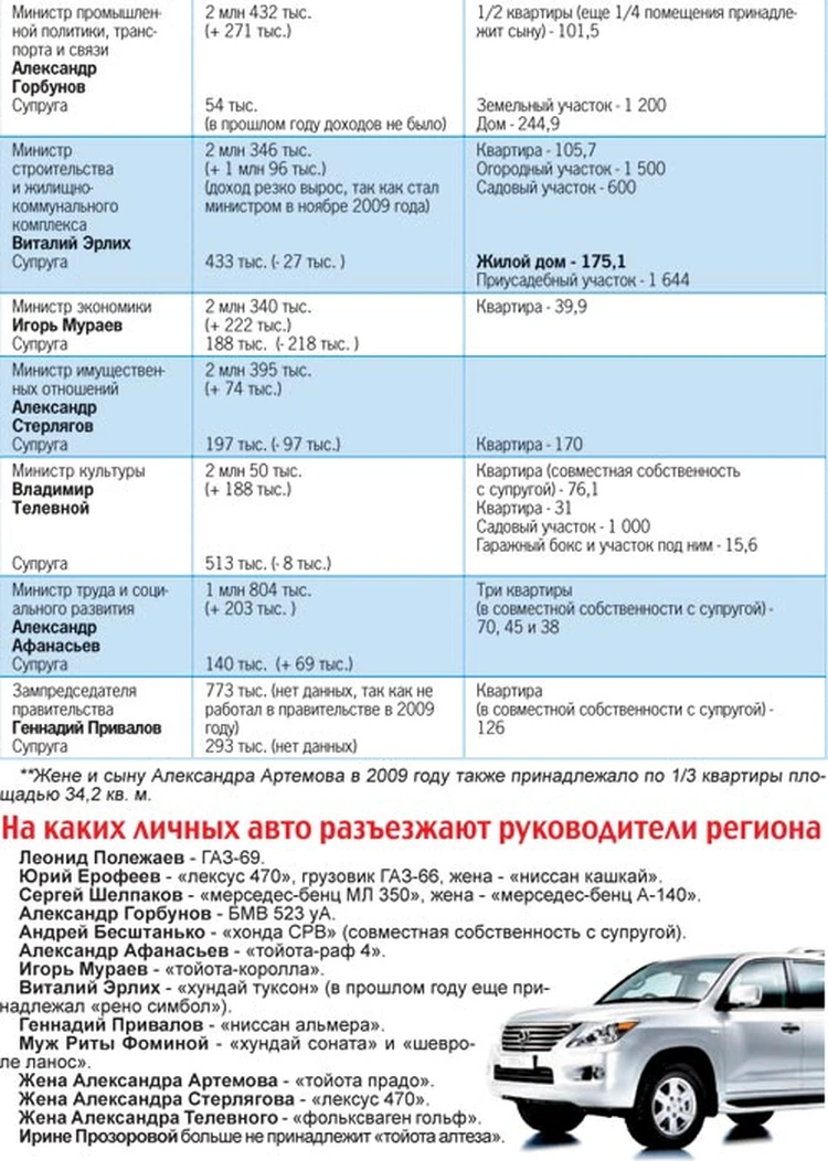 У омского губернатора и его подчиненных доходы выросли на сотни тысяч  рублей! - KP.RU