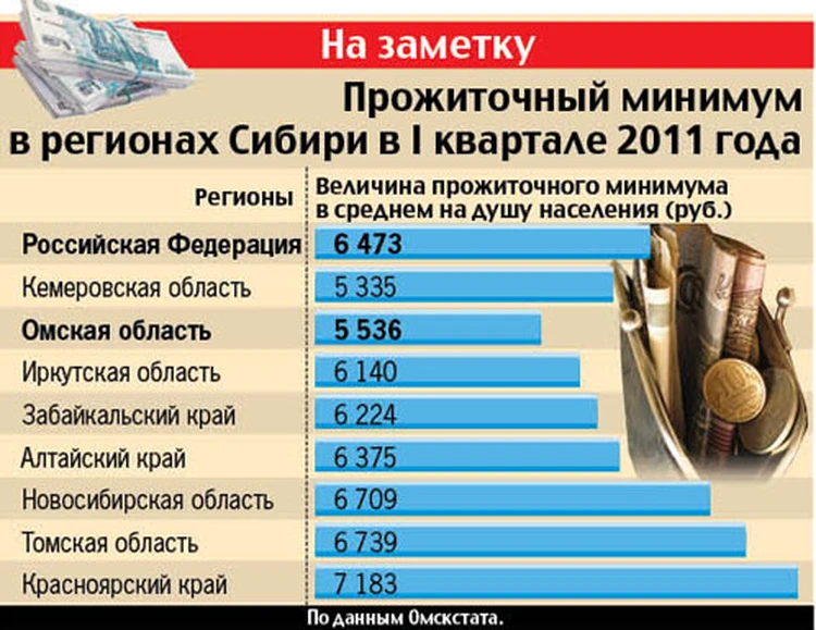 Прожиточный минимум в кургане. Пржиточный минимум в Росси. Средний прожиточный минимум. Прожиточный минимум в России. Минимальный прожиточный минимум.