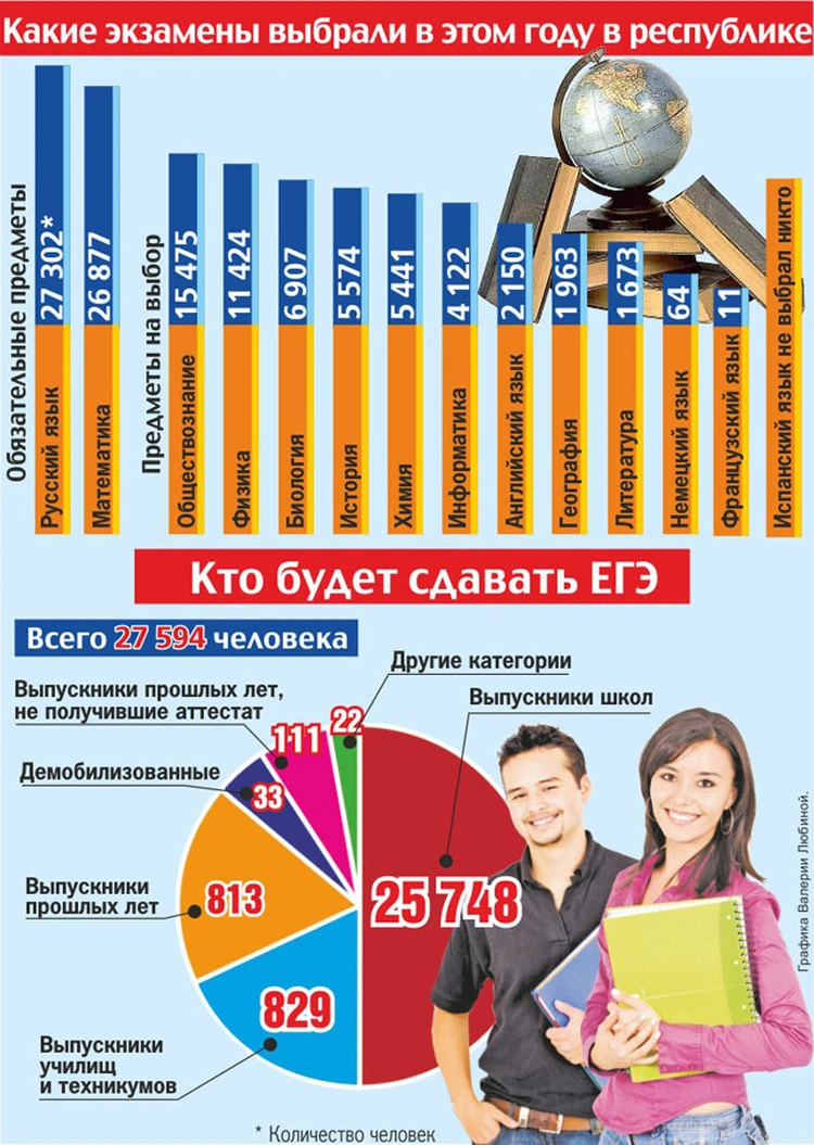 На ЕГЭ в Башкирии будут работать «глушилки» для мобильников? - KP.RU